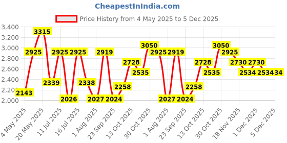 amazon.in Cristiano Ronaldo CR7 Play It Cool Set (Eau de Toilette 30ml + Shower Gel 150ml) Price History Graph from 4 May 2025 to 5 Dec 2025