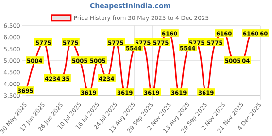 amazon.in Cristiano Ronaldo Discover Eau de Toilette for Men - 100ml Price History Graph from 30 May 2025 to 3 Dec 2025
