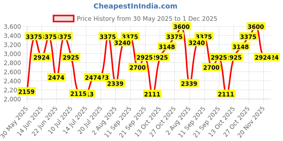 amazon.in Cristiano Ronaldo Discover Eau de Toilette for Men - 30ml Price History Graph from 30 May 2025 to 30 Nov 2025