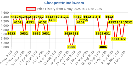 amazon.in Cristiano Ronaldo Origins Eau de Toilette 30ml + Body Spray 150ml for Men (Pack of 2) Price History Graph from 6 May 2025 to 4 Dec 2025