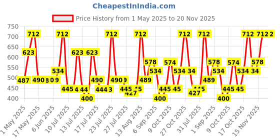 amazon.in CRISTIANO RONALDO Origins Origins Body Citrus Spray - 150Ml (For Men), 1 Count cristiano ronaldo Price History Graph from 1 May 2025 to 19 Nov 2025