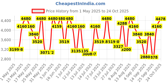 amazon.in Cristiano Ronaldo Origins Trio Set (Red 30ml + Play it Cool 30ml + Game On 30ml) Price History Graph from 1 May 2025 to 24 Oct 2025