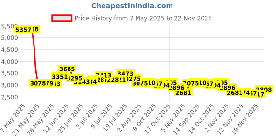 amazon.in Critical Bench Step It Up Workout DVD Price History Graph from 7 May 2025 to 22 Nov 2025