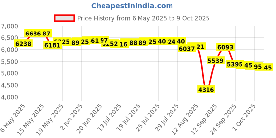 amazon.in CRITICAL BENCH.COM Monster Muscle Mass Workout DVD - Free Weight Exercise Programs for Full Body, Lower Body, and Arms Price History Graph from 6 May 2025 to 9 Oct 2025