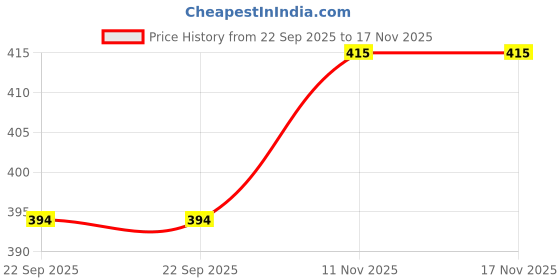 amazon.in crito Cotton Vest Sleeve | Sleeveless | White | Colour | Ribbed Gym Vest for Mens crito Price History Graph from 22 Sep 2025 to 16 Nov 2025