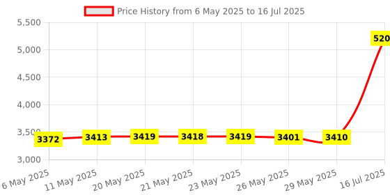 amazon.in Critter Clip Trash Can Lid Lock-Garbage Can Lock, Garbage Lid Strap, Trash Bin Locks for Animals, Keep Raccoon Out of Trash, Bear Proof Trash Can, Garbage Lid Strap for Outside Easy Installation-2Pcs Price History Graph from 6 May 2025 to 16 Jul 2025