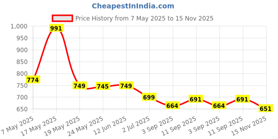amazon.in crivon Toiletry Bag for Men and Women - Waterproof Organizer with Adjustable Shoulder Strap - Large Travel Pouch and Shaving Kit Bag for Men, Cosmetic & Make-Up Pouch for Women. crivon Price History Graph from 7 May 2025 to 15 Nov 2025