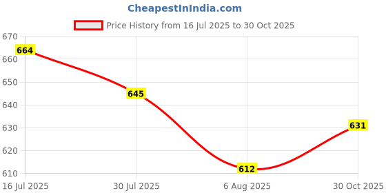 amazon.in crivon Women Polyester® Passport Holder, Travel Passport Wallet, Passport Cover and Family - Document Organizer (CR-Black) crivon Price History Graph from 16 Jul 2025 to 30 Oct 2025