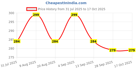 amazon.in CRIYALE Mouse Rodent Repellent 10 PACK Peppermint Oil for Mice Squirrel Rats Spider Pests Indoor Outdoor Use, Rodent Repellent Mice Deterrent Pouches Rat Poisoning Balls to Keep Out of Car Engine Home Price History Graph from 31 Jul 2025 to 16 Oct 2025