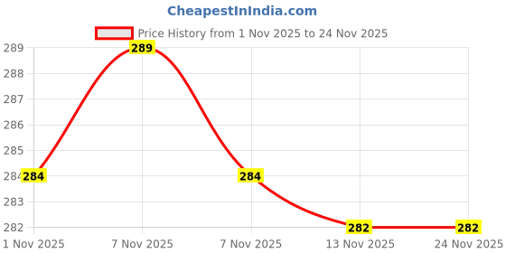 amazon.in CRIYALE Pogo Jumper for Kids Fun & Safe Pogo Stick for Toddler | Durable & Bungee Stick for Age 3 & up, Support up to 250lbs | Jumping Promote Growing Taller Makes Squeaky Sound Improve Balance (Red) Price History Graph from 1 Nov 2025 to 23 Nov 2025
