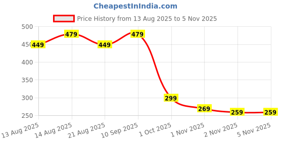 amazon.in CRIYALE Toe Warmers with Stickers - Long Lasting Safe Natural Odorless Air Activated Warmer - Up to 8 Hours of Heat Easily Apply with Adhesive, Use for All Natural Camping, Trekking, Holidays (2 pcs) Price History Graph from 13 Aug 2025 to 5 Nov 2025