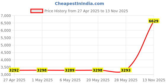 amazon.in CRJ 6-32 UNC Extra Long 1-1/2" (37mm) Computer Radiator Fan Screws Set for 25mm and 30mm Fans - 20 Screws and 20 Washers Price History Graph from 27 Apr 2025 to 13 Nov 2025