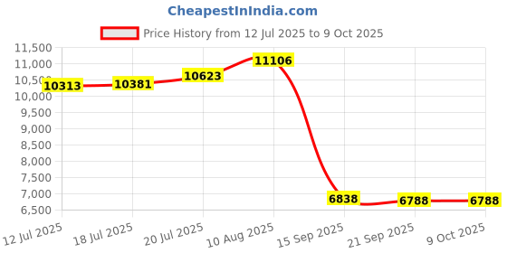amazon.in CRL TPC Surface Protector by CR Laurence Price History Graph from 12 Jul 2025 to 9 Oct 2025