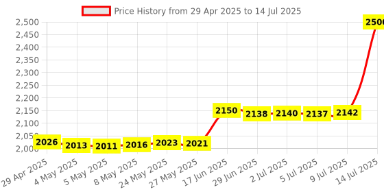 amazon.in CRLED Graphics Card GPU Bracket, Aluminum Graphics Card Bracket, Adjustable Graphics Card Bracket, GPU Holder Xian Ka Zhi Jia CAE Price History Graph from 29 Apr 2025 to 14 Jul 2025