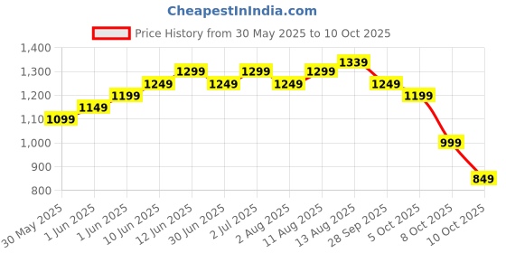 amazon.in Crobat Shoes Dryer Constant Temperature Shoe Dryer timer And Handle Foot Dryer Electric Boot Warmer For Gloves Footwear Dryers Folding Design and Smart Panel Price History Graph from 30 May 2025 to 10 Oct 2025