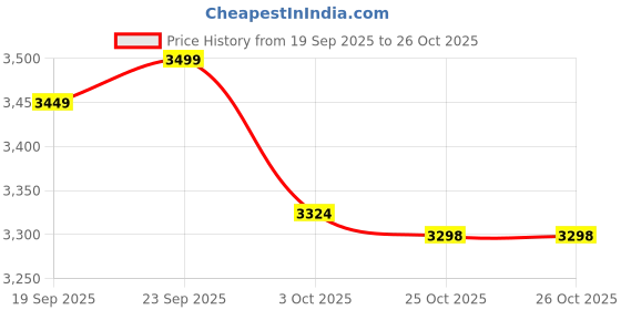 amazon.in halden CROC Black Vegan Belts For Men Casual (Adjustable Fits Up to 44 Inch Waist) Ratchet Straps, Unique Autolock Buckle Pure Leather Belt For Men Original (Black Belt, Silver Buckle) halden Price History Graph from 19 Sep 2025 to 26 Oct 2025