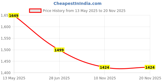 amazon.in halden Croc Pattern, Men's Top Grain Leather Wallet, RFID Blocking, Bifold Wallet with 8 Slots for Men (Brown) halden Price History Graph from 13 May 2025 to 16 Nov 2025
