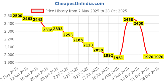 amazon.in lopau Croc Rivets Replacement, Buttons for Beach Shoes Repair, Clips for Plastic Strap, Replacement Parts Compatible for CrocsStyled Shoes for Men Women Kids lopau Price History Graph from 7 May 2025 to 28 Oct 2025