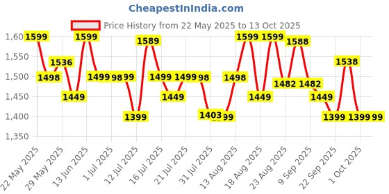 amazon.in miraggio Croc-Textured Mila Shoulder Clutch for Women miraggio Price History Graph from 22 May 2025 to 13 Oct 2025