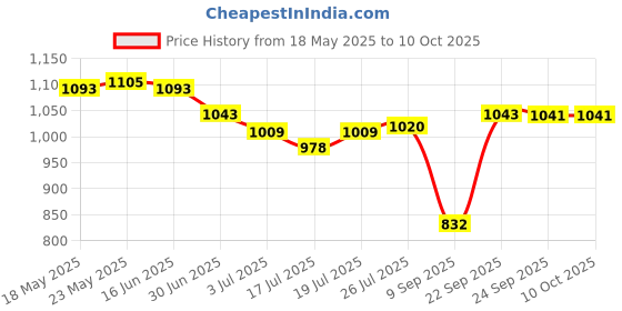 amazon.in Crochet Blocking Board Gifts Blocking Mats for Granny Squares DIY Crocheting 10cmx10cm|Crafts | Needlecrafts & Yarn | Crocheting & Knitting |1 Blocking Board Price History Graph from 18 May 2025 to 9 Oct 2025