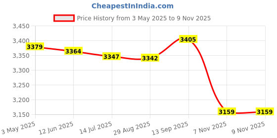 amazon.in Crochet Blocking Board, Rubber Wood 324 Holes Handcrafted Granny Squares Blocking Board Mat with Stainless Steel Rod Pins and Knitting Stand, for Knitting and Crochet Projects Price History Graph from 3 May 2025 to 7 Nov 2025