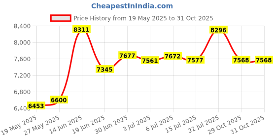 amazon.in wardani Crochet daisies Elastic Headband in Earth tone, Indigo, One size fit all wardani Price History Graph from 19 May 2025 to 29 Oct 2025