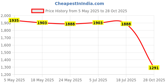 amazon.in Crochet Flower Bouquet Valentines Day Decoration for Women Girlfriend Office Pink Price History Graph from 5 May 2025 to 28 Oct 2025