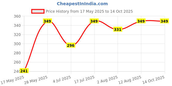 amazon.in Crochet Heart Plushie Bouquet Price History Graph from 17 May 2025 to 13 Oct 2025