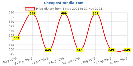 amazon.in Crochet Hooks 51 Pack Crochet Hook Set 12 PCS 2mm(b)-8mm(b) Crochet Hooks Ergonomic Soft Grip for Arthritic Hands Crochet Needle Set Price History Graph from 3 May 2025 to 30 Nov 2025