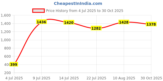 amazon.in Crochet Hooks Set, Aluminum Handle Knitting Needles for Arthritic Hands, Crochet Needles for Yarn Craft, Nice Gift for Women Price History Graph from 4 Jul 2025 to 30 Oct 2025