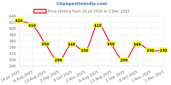 amazon.in Crochet Lemon and Watermelon Mobile Charms, Crochet Bag Charm, Handcrafted Crochet Ornaments - Set of 2 Price History Graph from 19 Jul 2025 to 2 Dec 2025