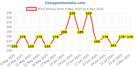 amazon.in justlatest Crochet Needles, Knitting Needles, Crochet Kit, Crochet Hook, Knitting Kit, Needle Set, Knitting Needle Set, Crochet Needle, Crochet Set, Crochet Hook Set justlatest Price History Graph from 9 May 2025 to 2 Nov 2025