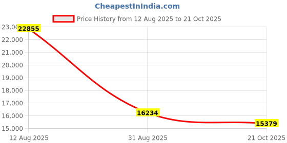 amazon.in Crock-Pot ELECOOL 12pcs Wool Grinding Head Nail Drill Bit for Nail Extension Cuticle Care Machine Manicure Pedicure Drills Accessory Tool: Italy Price History Graph from 12 Aug 2025 to 21 Oct 2025