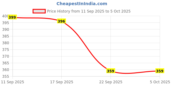 amazon.in legal bribe Crock Style Pouch Combo of 3 legal bribe Price History Graph from 11 Sep 2025 to 5 Oct 2025