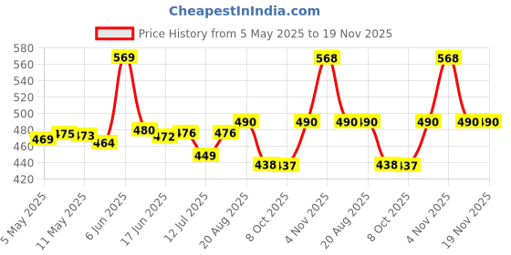 amazon.in legal bribe Crock Style Tote bag legal bribe Price History Graph from 5 May 2025 to 19 Nov 2025