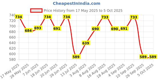 amazon.in legal bribe Crock Style Tote Bag Combo Of 4 legal bribe Price History Graph from 17 May 2025 to 5 Oct 2025