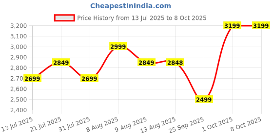 amazon.in CROCKERY WALA & COMPANY cWc Copper Water Dispenser Set, 5 litres, with Stand, 2 Glasses and ABS Tap, HaMmered Design (HaMmered Natura) Price History Graph from 13 Jul 2025 to 8 Oct 2025
