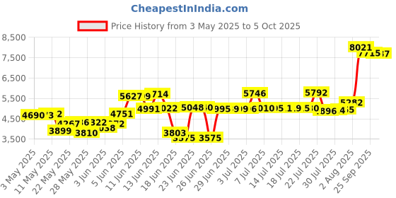 amazon.in crockpockets Slow Cooker Divider, Silicone Insert, BPA Free, Dishwasher Safe crockpockets Price History Graph from 3 May 2025 to 5 Oct 2025