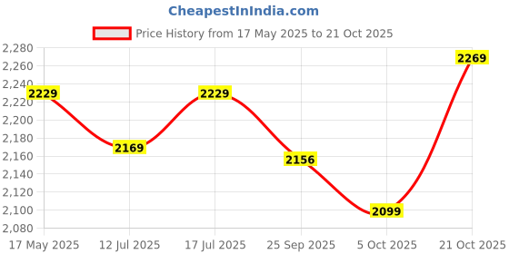 amazon.in police Croco Classy PT Black Duffle Bag for Men | Travel Luggage Bags police Price History Graph from 17 May 2025 to 21 Oct 2025