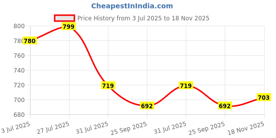 amazon.in shoetopia Croco Print Stylish Pointed Toe Pumps for Women & Girls shoetopia Price History Graph from 3 Jul 2025 to 18 Nov 2025
