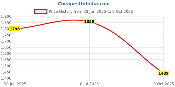 amazon.in san frissco Croco Textured Textured Synthetic Upper Cushioned Footbed/Comfortable Fashionable Flexible for Men - (Brown) san frissco Price History Graph from 28 Jun 2025 to 9 Oct 2025