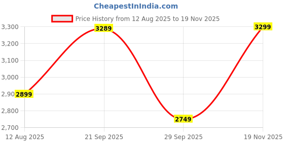 amazon.in CROCODILE 24" x 18" x 10" Sink, Silver, Glossy Finish Price History Graph from 12 Aug 2025 to 19 Nov 2025