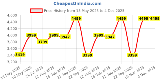 amazon.in crocodile CROCODILE® 304 GRADE Stainless Steel Single Bowl Kitchen Sink with Drainboard HI GLOSS FINISH (37" x 18.5" x 8", Glossy) crocodile Price History Graph from 13 May 2025 to 4 Dec 2025