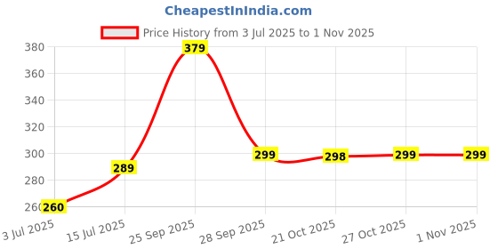 amazon.in raxlee Crocodile Pattern Shoulder Handbag with Gold Chain Detail [Black] Women Hand/Sling bag | Fashionable Cute Hobo Tote handbag | Mini clutch with zipper raxlee Price History Graph from 3 Jul 2025 to 30 Oct 2025