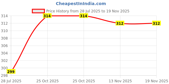 amazon.in exotique Crocodile Print Casual Leather Belt For Women (BW0032) exotique Price History Graph from 28 Jul 2025 to 18 Nov 2025