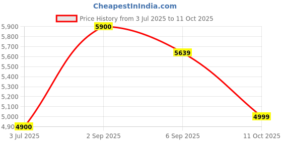 amazon.in CROCODILE ® 304 Grade Stainless Steel Double Bowl Kitchen Sink (37" x 18" x 8" Double Bowl, Glossy) Price History Graph from 3 Jul 2025 to 11 Oct 2025