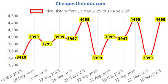 amazon.in crocodile CROCODILE® 304 GRADE Stainless Steel Single Bowl Kitchen Sink with Drainboard HI GLOSS FINISH (37" x 18.5" x 8", Glossy) crocodile Price History Graph from 13 May 2025 to 15 Nov 2025
