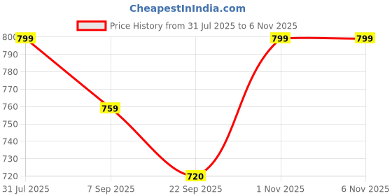 amazon.in Crocon Pyrite Crystal Money Tree with Golden Potli Base – Wealth, Vastu, Reiki Healing & Good Luck – Feng Shui Bonsai Gift for Women, Friends, Birthday, Home & Office Decor – Handmade Gemstone Tree Price History Graph from 31 Jul 2025 to 6 Nov 2025