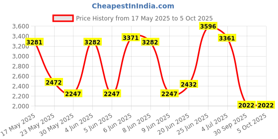 amazon.in crocs Baya BaP Barely Pink crocs Price History Graph from 17 May 2025 to 4 Oct 2025