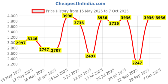 amazon.in crocs Baya Marbled Clog Blsm crocs Price History Graph from 15 May 2025 to 7 Oct 2025